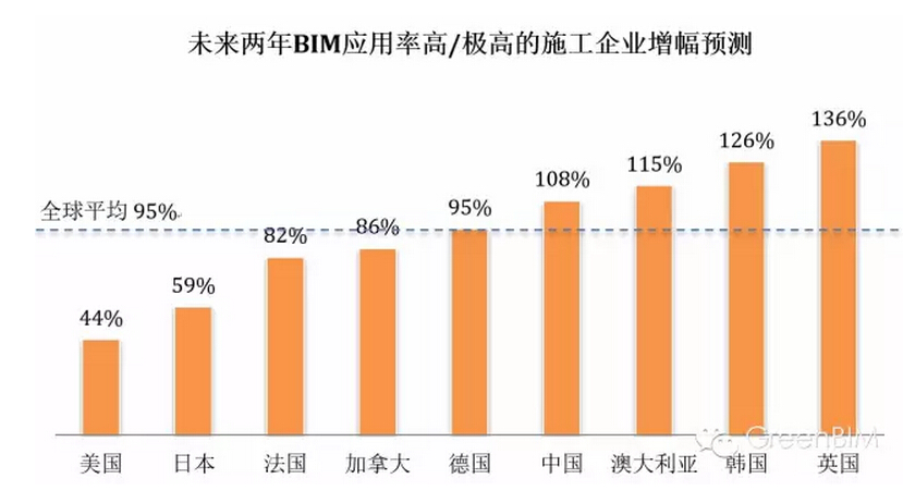 北美地区VS中国 BIM应用率呈现不同特点 北美地区VS中国 BIM应用率呈现不同特点