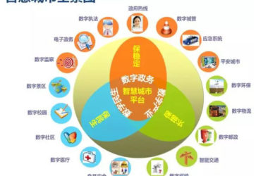 利用BIM技术推进智慧城市管理-BIM建筑网