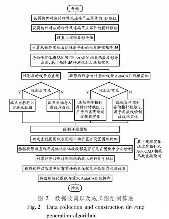 BIM技术在农村住宅结构CAD软件后处理系统中的应用