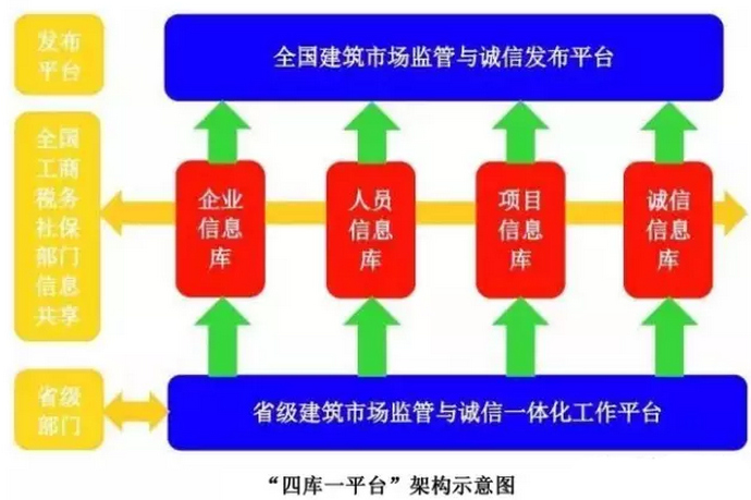 住建部“四库一平台”终结挂靠 住建部“四库一平台”终结挂靠