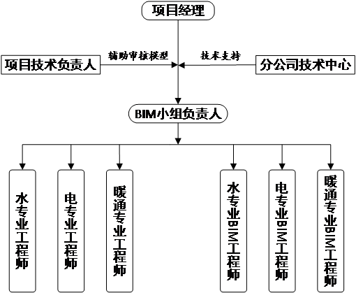机电安装BIM技术精细化的应用 机电安装BIM技术精细化的应用