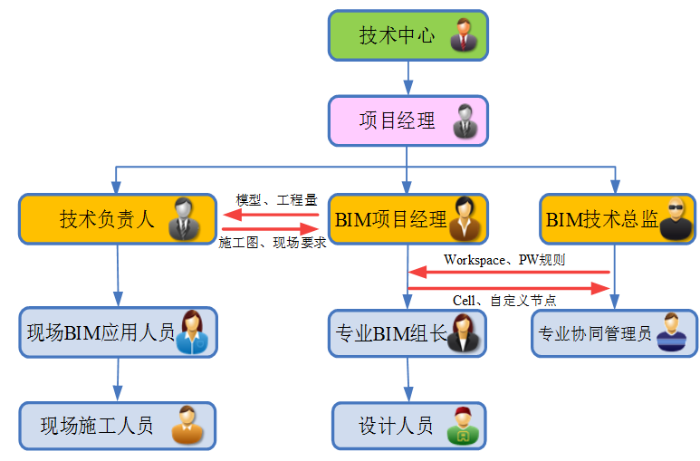 基于PW协同平台在600m2烧结工程中的BIM应用 基于PW协同平台在600m2烧结工程中的BIM应用