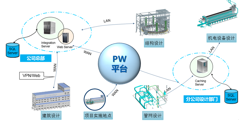 基于PW协同平台在600m2烧结工程中的BIM应用 基于PW协同平台在600m2烧结工程中的BIM应用