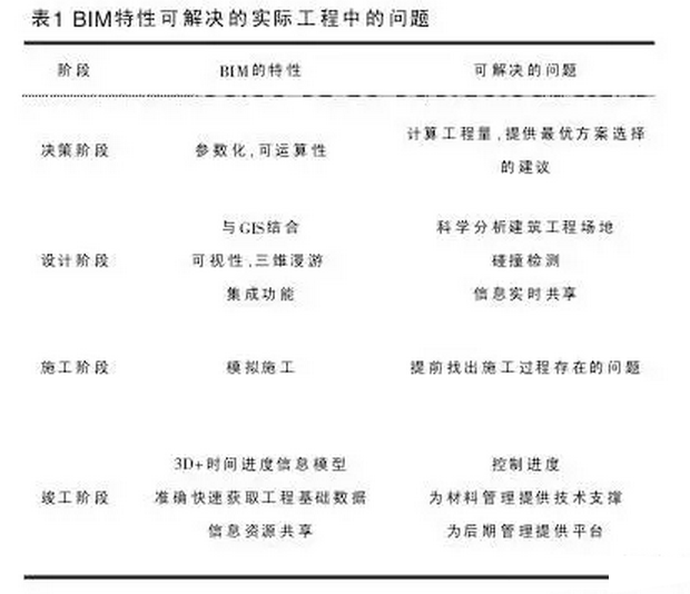 建企如何利用BIM有效规避建设工程风险? 建企如何利用BIM有效规避建设工程风险?