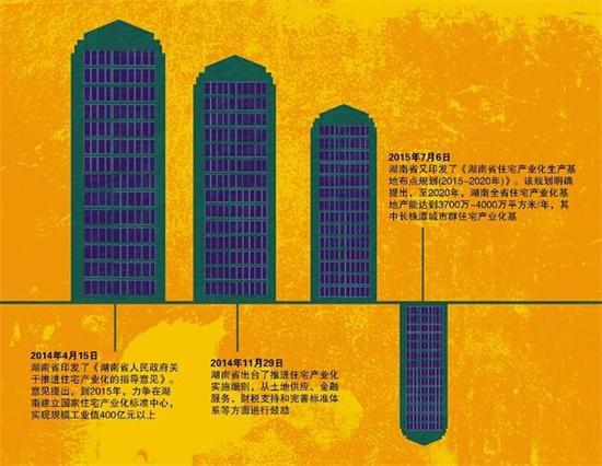 湖南住宅产业化产能井喷隐忧 湖南住宅产业化产能井喷隐忧