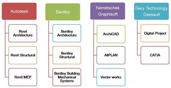 BIM工程师之“BIM核心建模软件”