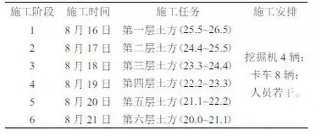 基于BIM的基坑挖运施工过程仿真模拟 基于BIM的基坑挖运施工过程仿真模拟