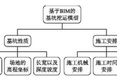 基于BIM的基坑挖运施工过程仿真模拟-BIM建筑网