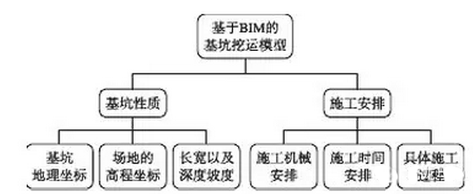 基于BIM的基坑挖运施工过程仿真模拟 基于BIM的基坑挖运施工过程仿真模拟