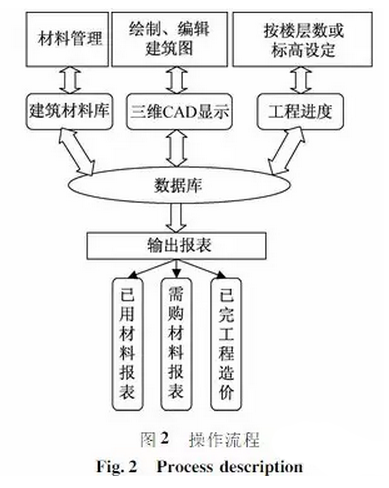 BIM技术在施工企业材料信息化管理中的应用 BIM技术在施工企业材料信息化管理中的应用