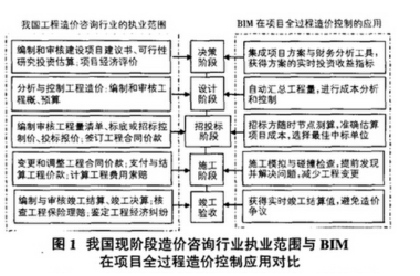 BIM发展趋势下造价咨询行业的“转型”-BIM建筑网