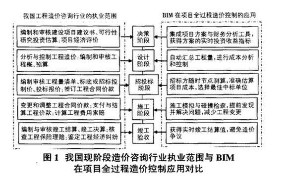 BIM发展趋势下造价咨询行业的“转型” BIM发展趋势下造价咨询行业的“转型”