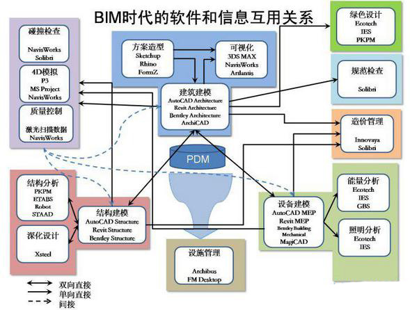 建筑企业选择BIM软件5步走 建筑企业选择BIM软件5步走