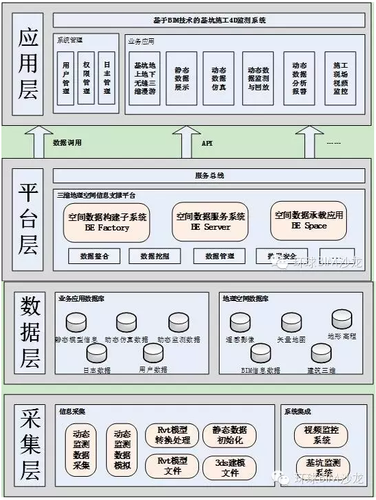 3DGIS、BIM技术在基坑监测中的应用 3DGIS、BIM技术在基坑监测中的应用