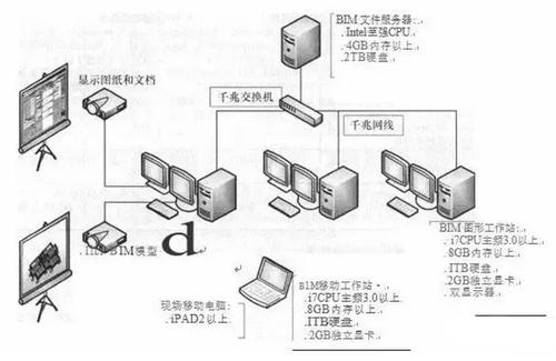 企业建设BIM应用环境指南 企业建设BIM应用环境指南