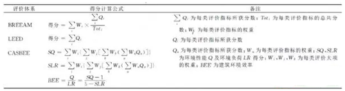 中国与新加坡绿色建筑评价标准体系对比 中国与新加坡绿色建筑评价标准体系对比