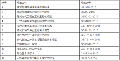 住建部发布12个新规,新版《建筑电气工程施工质量验收规范》即将实施! 住建部发布12个新规,新版《建筑电气工程施工质量验收规范》即将实施!