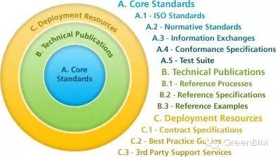 国际前沿 | Buildingsmart联盟发布美国国家BIM标准第三版 国际前沿 | Buildingsmart联盟发布美国国家BIM标准第三版