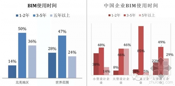 北美地区与中国BIM应用率的比较