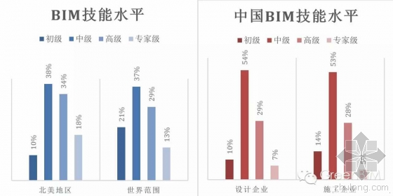 北美地区与中国BIM应用率的比较