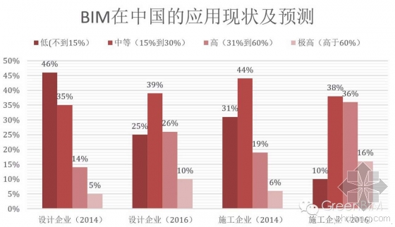 北美地区与中国BIM应用率的比较