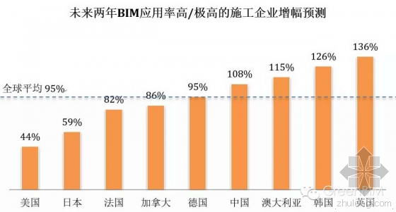 北美地区与中国BIM应用率的比较