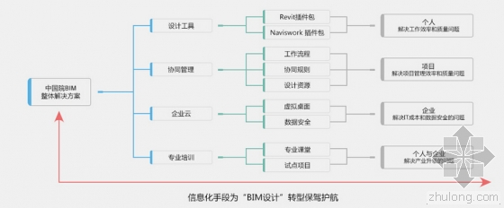 2015中国院一体化BIM设计系统上线启动会暨中国院第五届BIM论坛今日成功举办