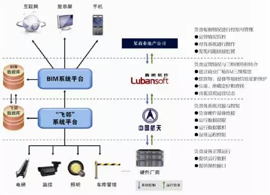 BIM+传感技术—实现“私人订制”化运维管理模式 BIM+传感技术—实现“私人订制”化运维管理模式