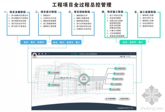 探讨5D BIM技术在建设项目总控管理中的应用 探讨5D BIM技术在建设项目总控管理中的应用