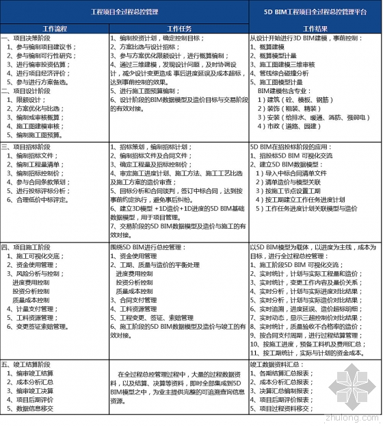 探讨5D BIM技术在建设项目总控管理中的应用 探讨5D BIM技术在建设项目总控管理中的应用