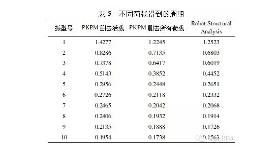BIM如何适用于“中国式”结构设计? BIM如何适用于“中国式”结构设计?