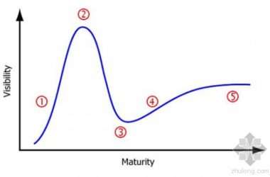 BIM=泡沫？业内领先人士是否还看好BIM-BIM建筑网
