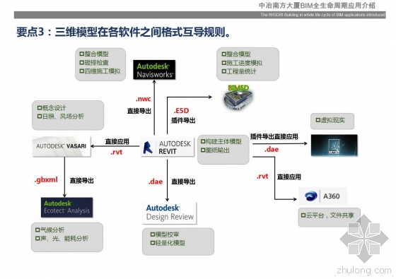中冶南方大厦BIM全生命周期应用介绍 中冶南方大厦BIM全生命周期应用介绍