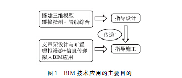 BIM在机场航站楼管线综合设计中的应用 BIM在机场航站楼管线综合设计中的应用