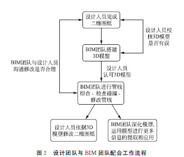 BIM在机场航站楼管线综合设计中的应用 BIM在机场航站楼管线综合设计中的应用