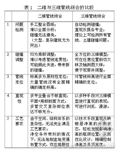 中交南方总部大楼项目中的BIM应用 中交南方总部大楼项目中的BIM应用
