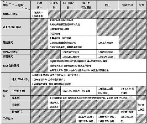 BIM在商业地产项目中的实践-南京证大大拇指项目 BIM在商业地产项目中的实践-南京证大大拇指项目