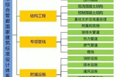 住建部:城市综合管廊建筑标准体系发布-BIM建筑网