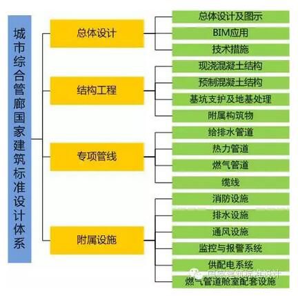 住建部:城市综合管廊建筑标准体系发布 住建部:城市综合管廊建筑标准体系发布