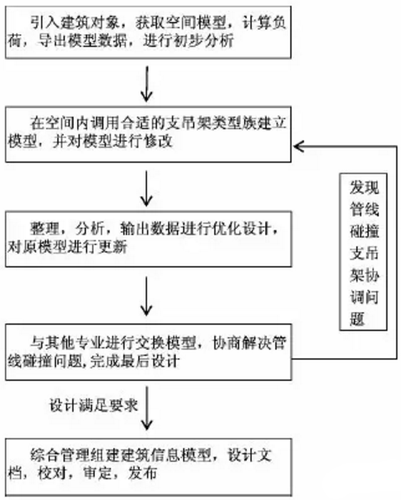 BIM在抗震支吊架领域的应用 BIM在抗震支吊架领域的应用