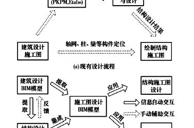 如何将BIM更好应用于建筑结构施工设计-BIM建筑网