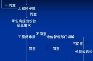 BIM改造传统“施工变更管理”-BIM建筑网