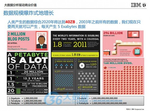 IBM朱辉:大数据分析的5个高复制使用场景及案例分享(含PPT) IBM朱辉:大数据分析的5个高复制使用场景及案例分享(含PPT)