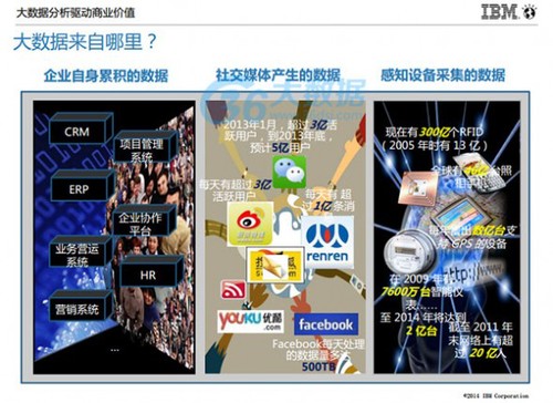IBM朱辉:大数据分析的5个高复制使用场景及案例分享(含PPT) IBM朱辉:大数据分析的5个高复制使用场景及案例分享(含PPT)