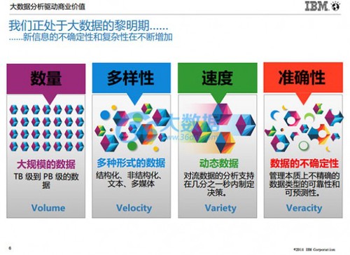 IBM朱辉:大数据分析的5个高复制使用场景及案例分享(含PPT) IBM朱辉:大数据分析的5个高复制使用场景及案例分享(含PPT)
