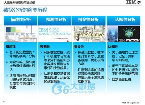 IBM朱辉:大数据分析的5个高复制使用场景及案例分享(含PPT) IBM朱辉:大数据分析的5个高复制使用场景及案例分享(含PPT)