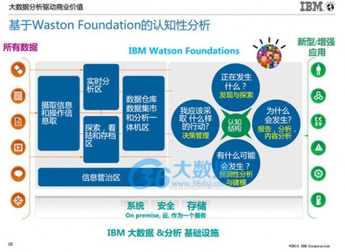 IBM朱辉:大数据分析的5个高复制使用场景及案例分享(含PPT) IBM朱辉:大数据分析的5个高复制使用场景及案例分享(含PPT)