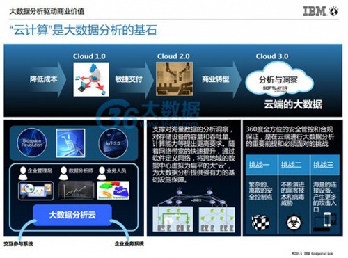 IBM朱辉:大数据分析的5个高复制使用场景及案例分享(含PPT) IBM朱辉:大数据分析的5个高复制使用场景及案例分享(含PPT)