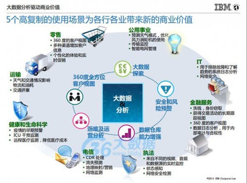 IBM朱辉:大数据分析的5个高复制使用场景及案例分享(含PPT) IBM朱辉:大数据分析的5个高复制使用场景及案例分享(含PPT)
