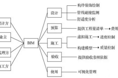 面对传统家装管理模式 BIM能够力挽狂澜吗？-BIM建筑网